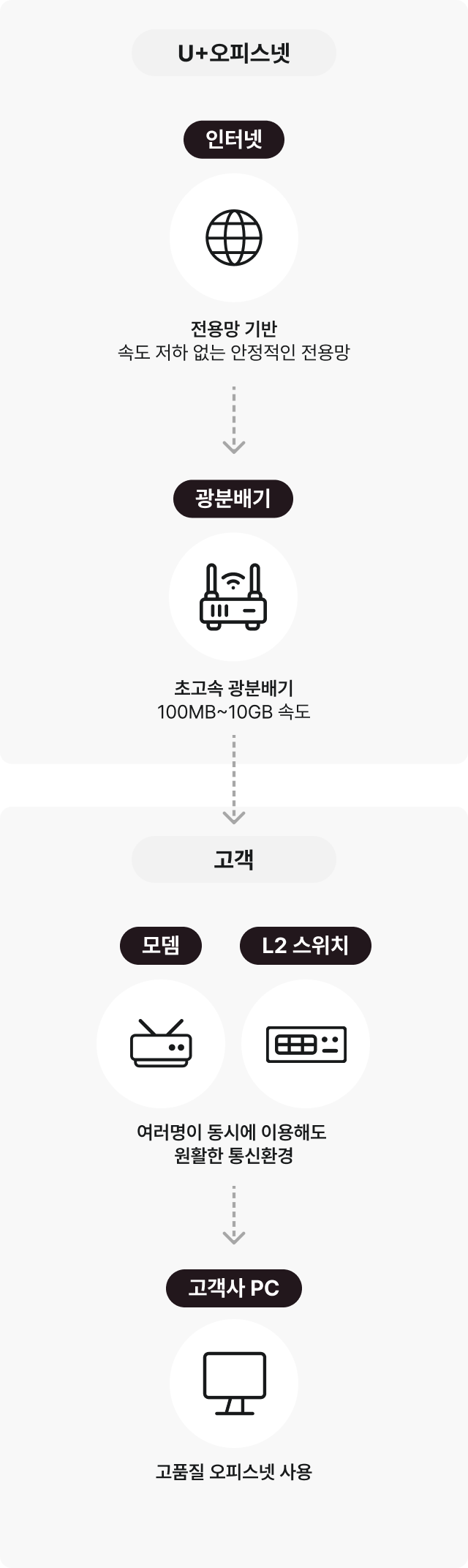 LG U+ 오피스넷 서비스 구성도